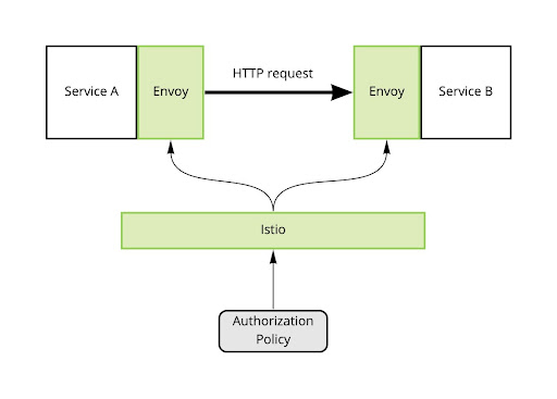 Diagram 1: Istio configures Envoy sidecars based on AuthorizationPolicy