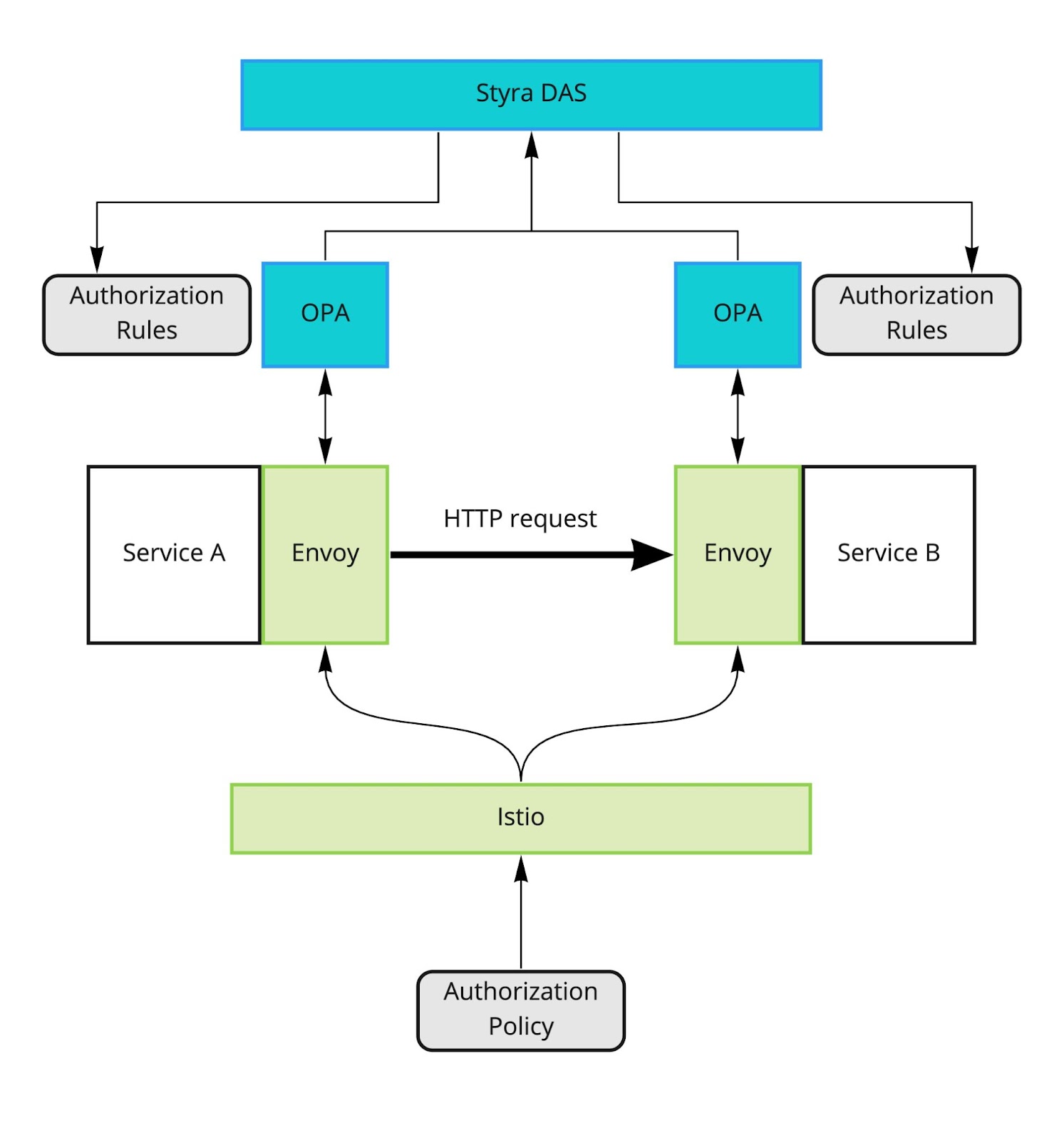 Diagram 3: Styra DAS managing OPA processes