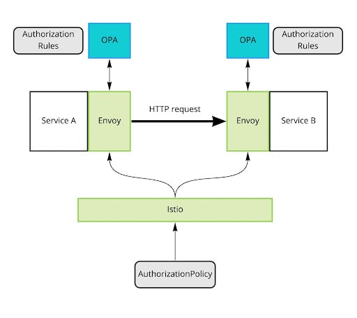 Diagram 2: OPA acts as the external authorizer for Istio’s Envoy sidecars