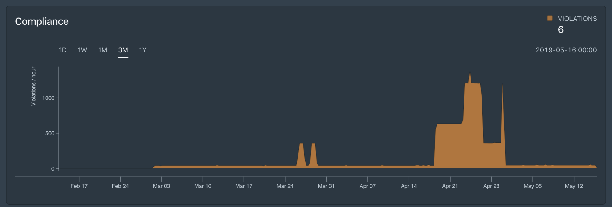 Compliance Dashboard